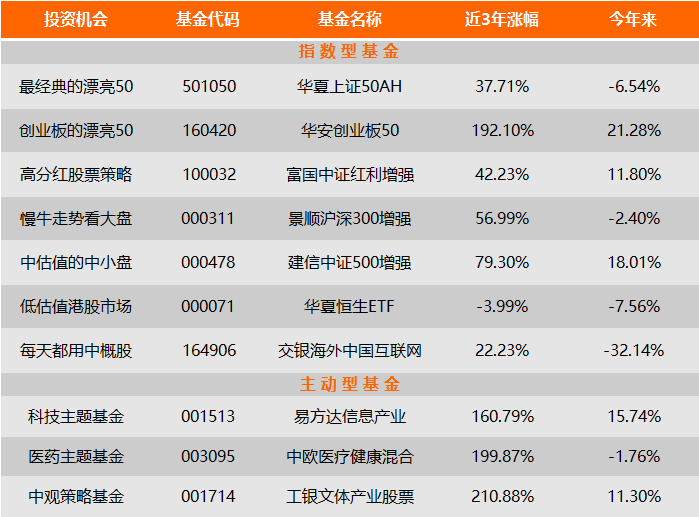 11月基金优选投资 还有哪些基金是低估的-第8张图片-牧野网