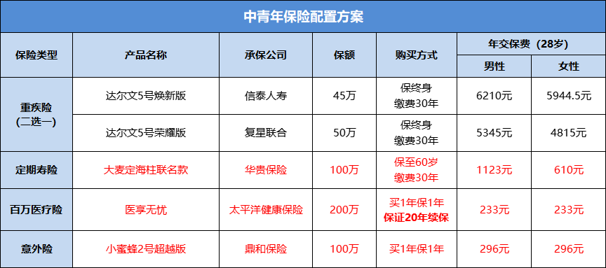 全家全险全保障应该如何配置-第1张图片-牧野网