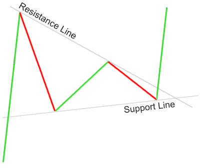 三角旗形整理形态图解分析 三角旗形模式怎么交易