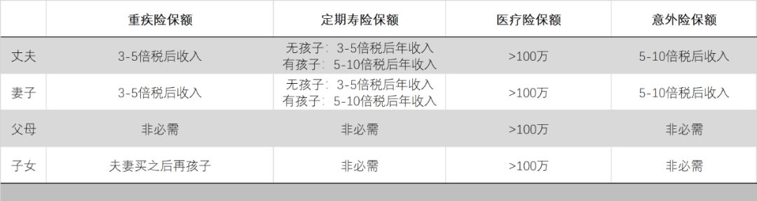 家庭商业保险的配置应该怎么做-第2张图片-牧野网