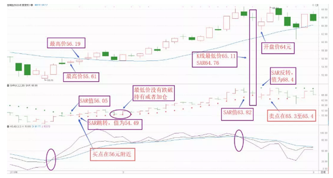 sar指标详解及实战用法 分析恒瑞医药历史股价走势-第1张图片-牧野网