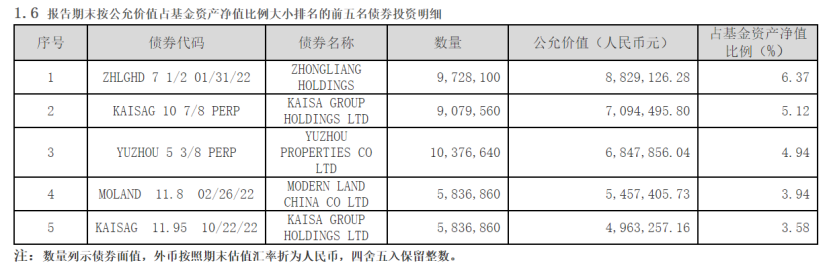 民生加银基金可靠吗 民生加银基金公司债券基金踩雷地产债-第5张图片-牧野网