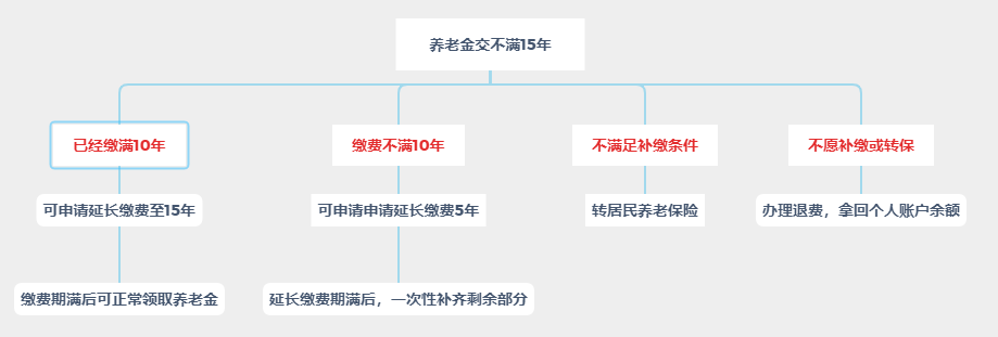 养老保险交不满15年怎么办 可以延续缴纳吗-第1张图片-牧野网