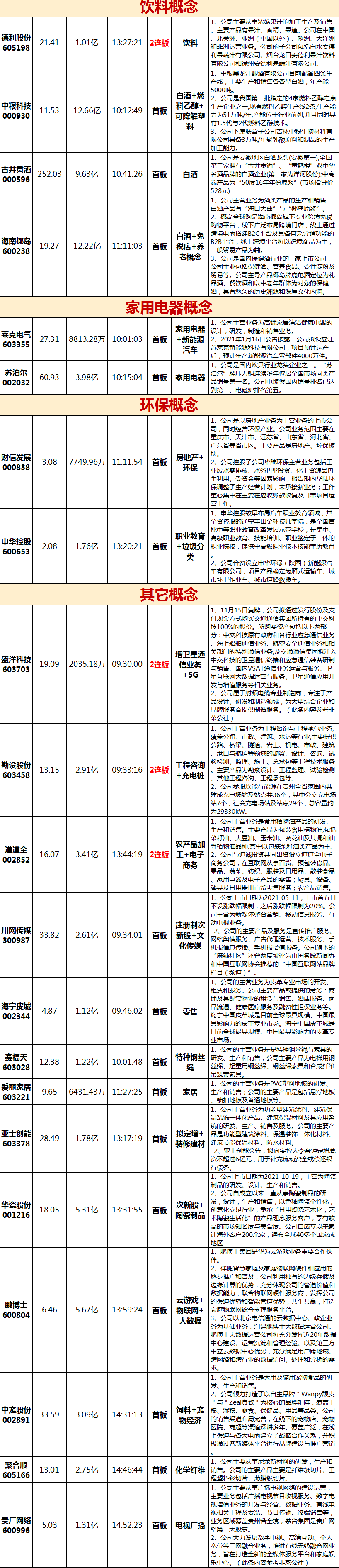 11谫16日每日涨停股复盘 看元宇宙和汽车零部件-第3张图片-牧野网