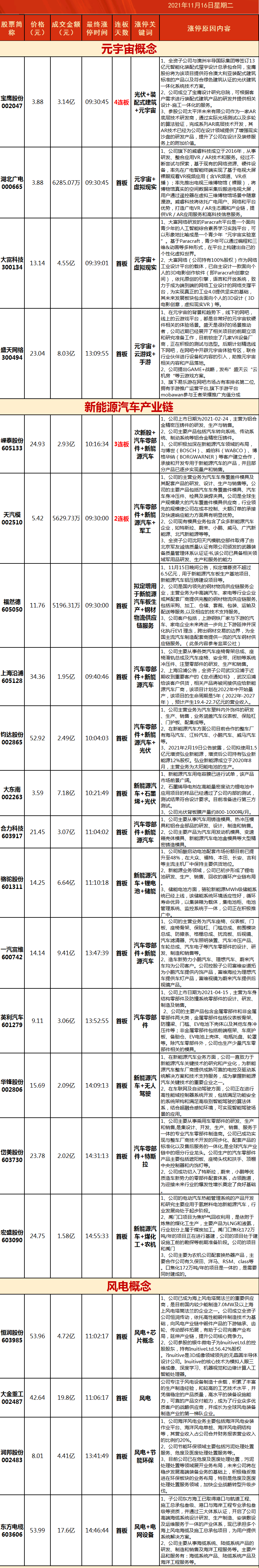 11谫16日每日涨停股复盘 看元宇宙和汽车零部件-第1张图片-牧野网