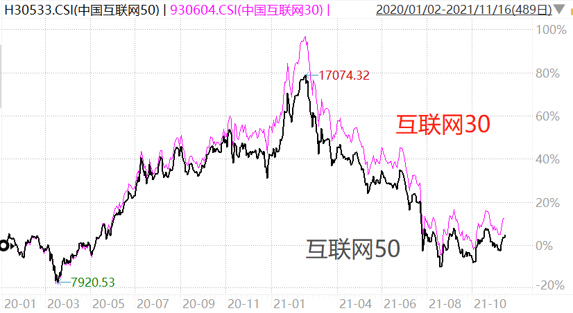 中证海外中国互联网30指数代码 海外中国互联网30怎么样-第2张图片-牧野网