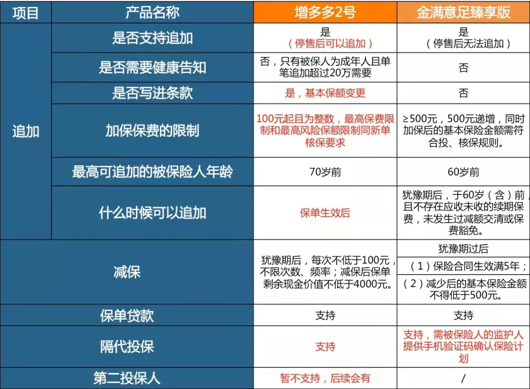 金满意足臻享版与增多多2.0买哪款好?-第10张图片-牧野网