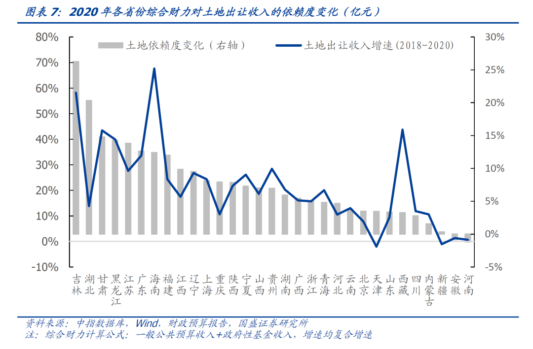 哪些地区财力更为依赖土地出让收入？-第13张图片-牧野网