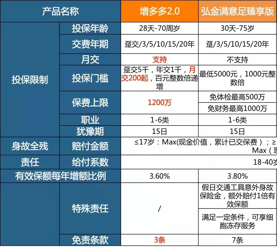 金满意足臻享版与增多多2.0买哪款好?-第9张图片-牧野网