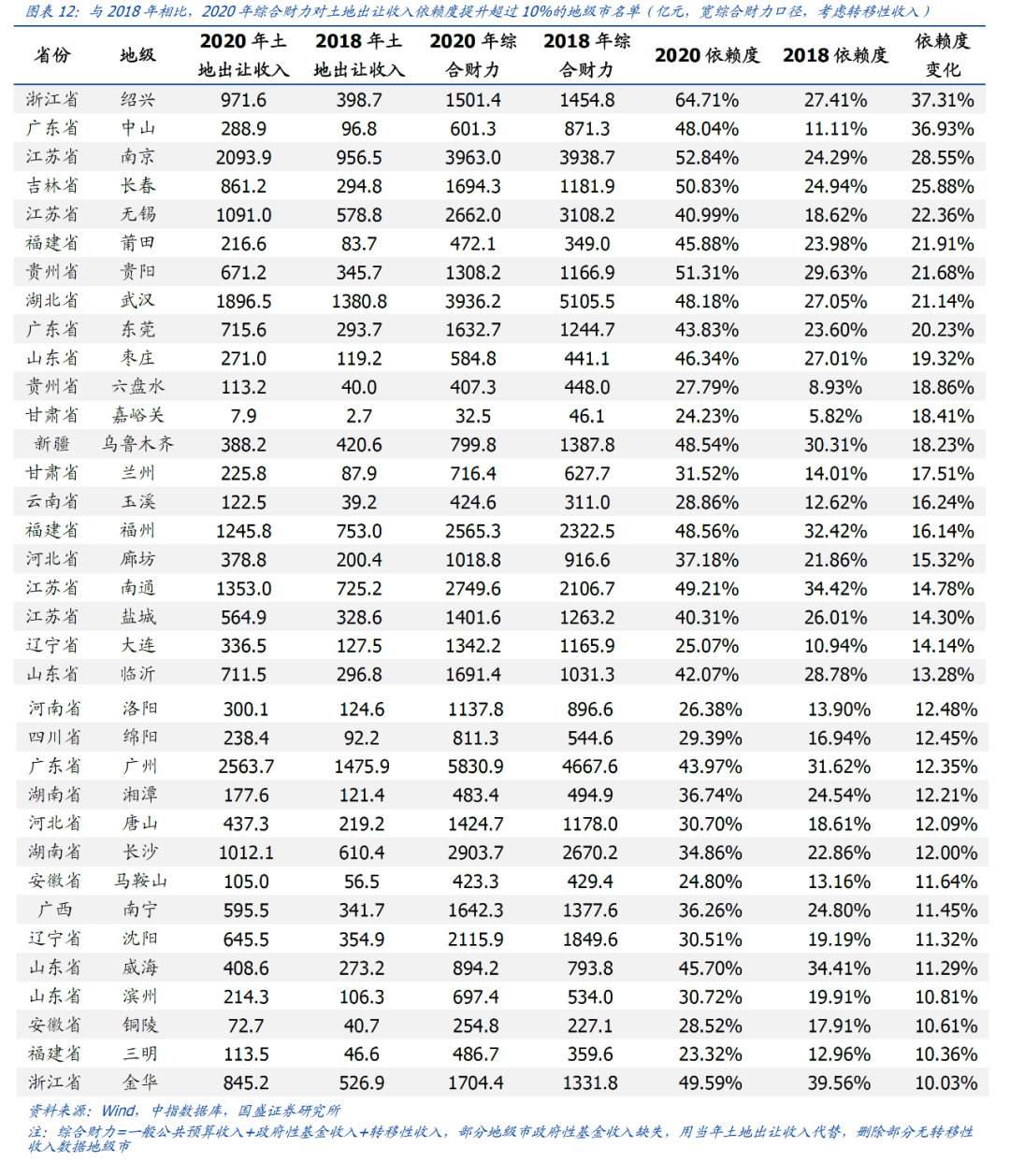 哪些地区财力更为依赖土地出让收入？-第18张图片-牧野网