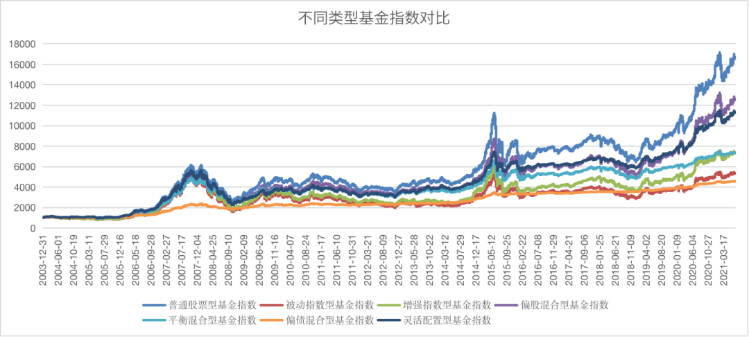 主动型基金缺点有哪些?主动基金与指数基金如何挑选？-第3张图片-牧野网