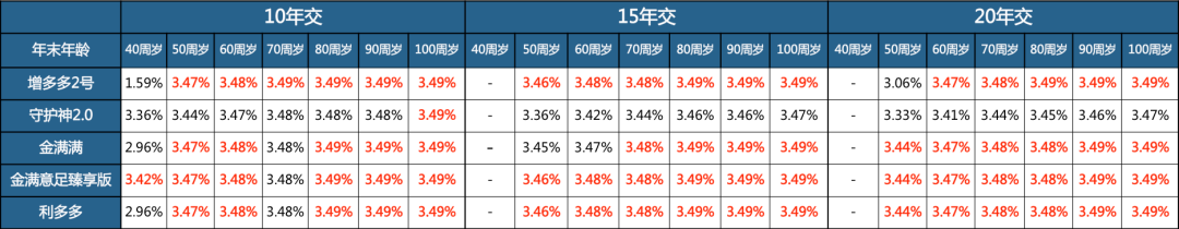 金满意足臻享版与增多多2.0买哪款好?-第7张图片-牧野网