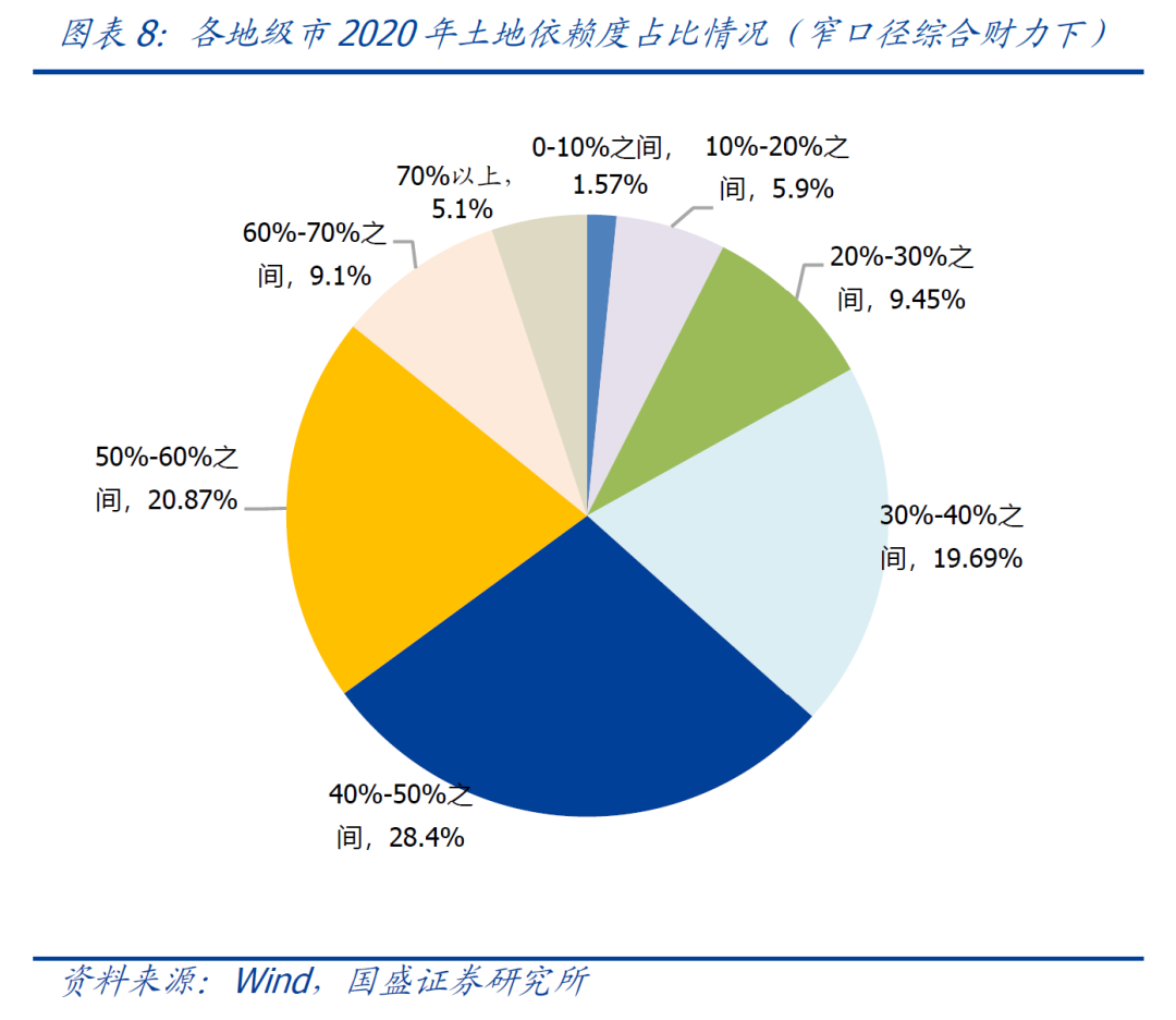 哪些地区财力更为依赖土地出让收入？-第14张图片-牧野网