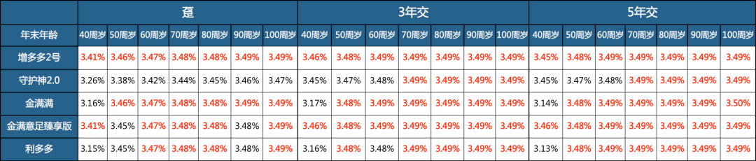 金满意足臻享版与增多多2.0买哪款好?-第6张图片-牧野网