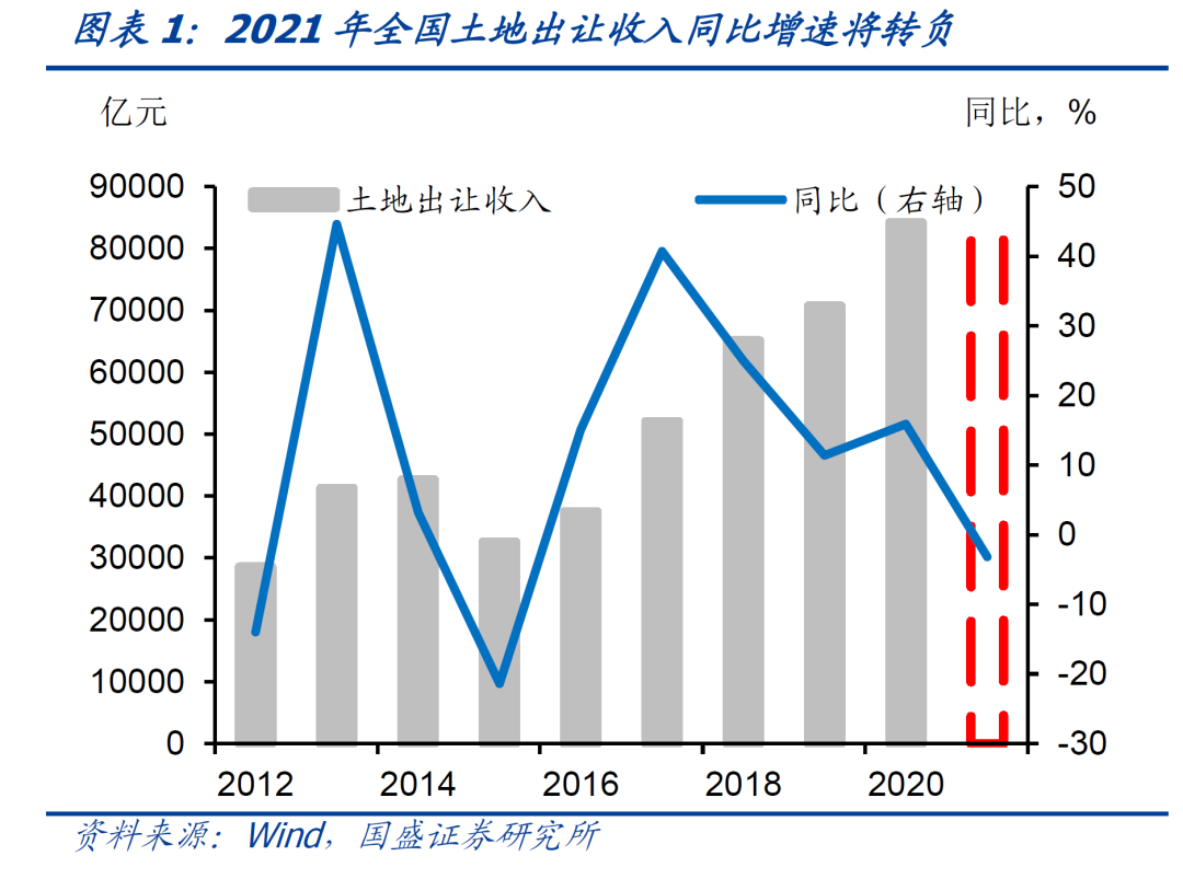 哪些地区财力更为依赖土地出让收入？-第6张图片-牧野网