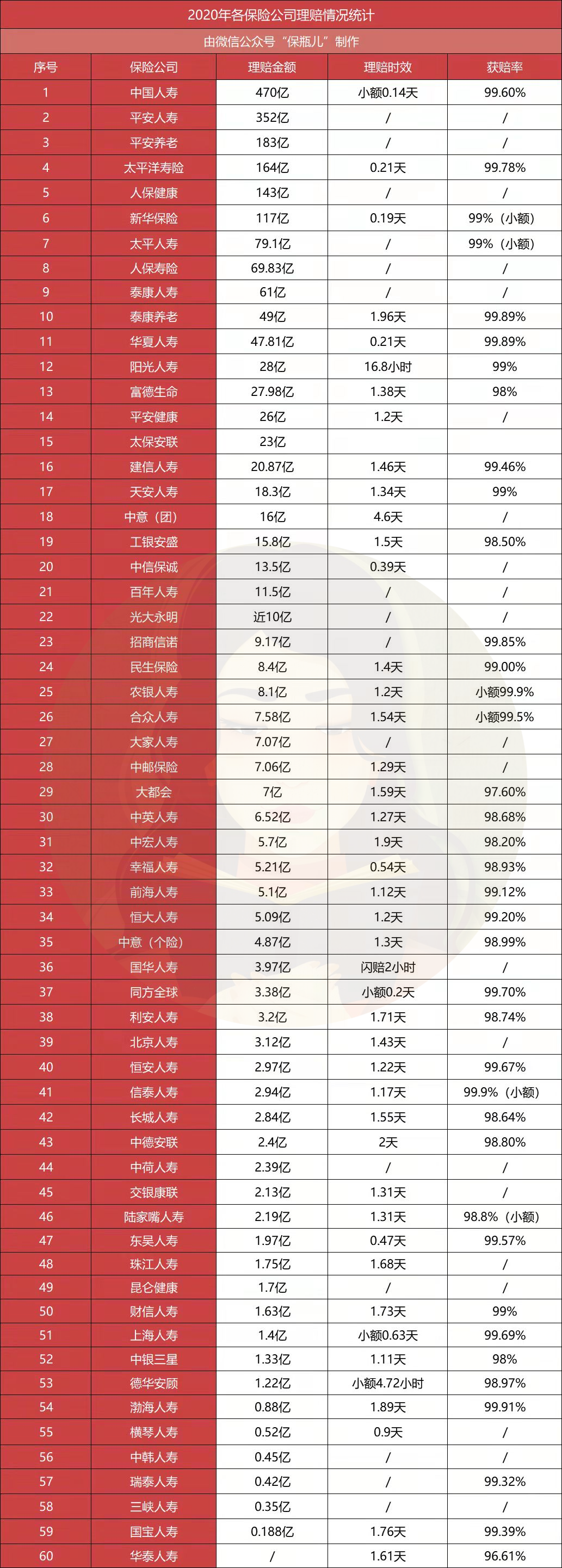 老百姓讨厌保险的原因有哪些?2020年各保险公司理赔率是多少？-第1张图片-牧野网