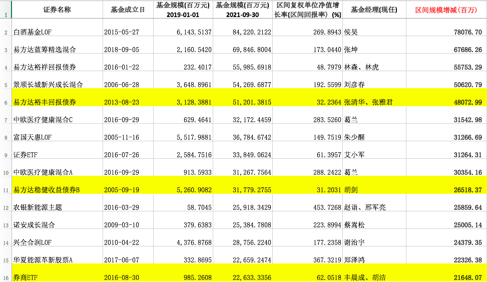 近三年基金的收益率怎么样?-第5张图片-牧野网