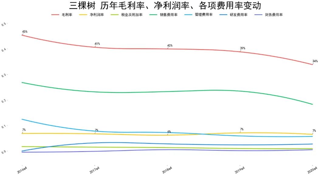 2021年三棵树基本面分析 三棵树股票值得投资吗?-第8张图片-牧野网