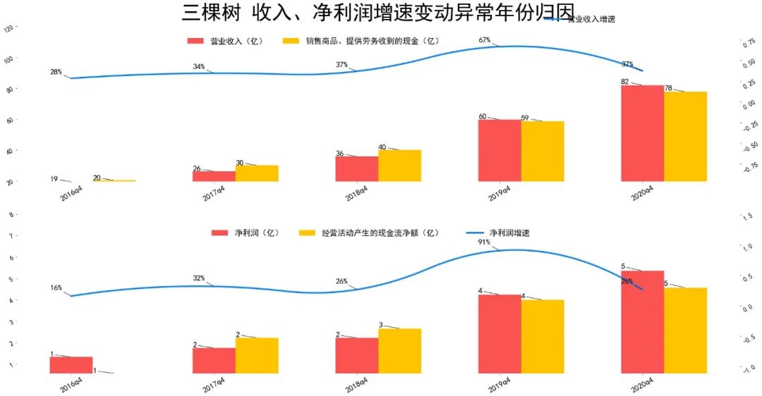 2021年三棵树基本面分析 三棵树股票值得投资吗?-第6张图片-牧野网