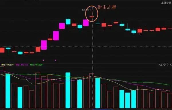 射击之星k线实图形态分析-第1张图片-牧野网