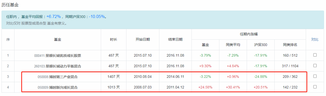 富国天惠成长混和/前海开源公共事业/景顺长城景顺混和值不值得买？-第9张图片-牧野网