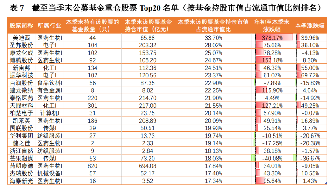 【研究报告】中国公募基金核心资产配置分析报告-第26张图片-牧野网