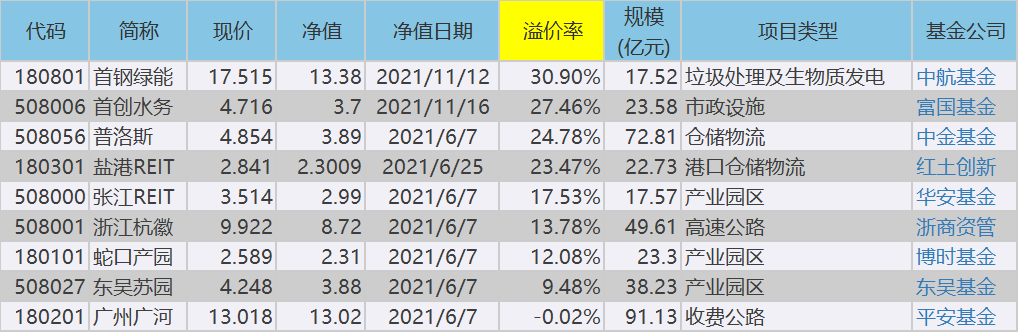 首批9只公募REITs的分红收益如何？-第2张图片-牧野网