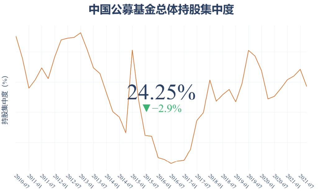 【研究报告】中国公募基金核心资产配置分析报告-第30张图片-牧野网