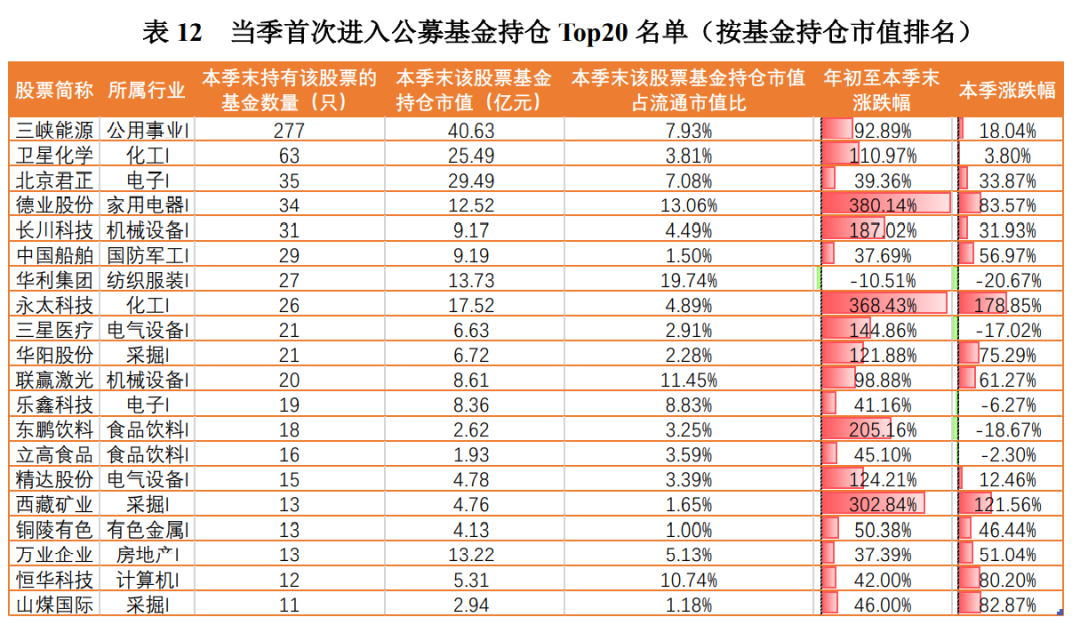 【研究报告】中国公募基金核心资产配置分析报告-第42张图片-牧野网