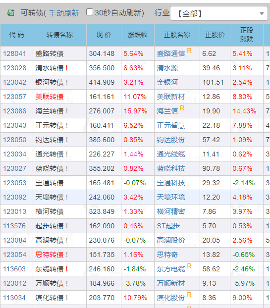 高价可转债值得参与吗?风险高吗?-第2张图片-牧野网