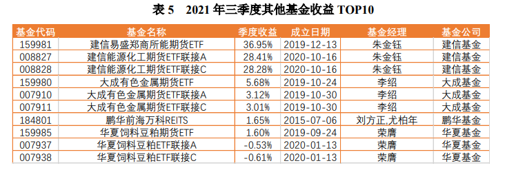 【研究报告】中国公募基金核心资产配置分析报告-第12张图片-牧野网