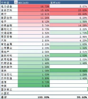 msci中国a50指数成分股有哪些?msci中国a50指数的优点-第1张图片-牧野网