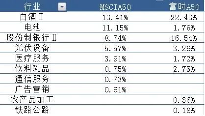 msci中国a50指数成分股有哪些?msci中国a50指数的优点-第2张图片-牧野网