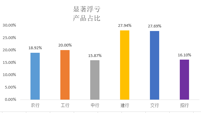 哪家银行的基金产品好？什么银行基金收益最高又稳健-第6张图片-牧野网