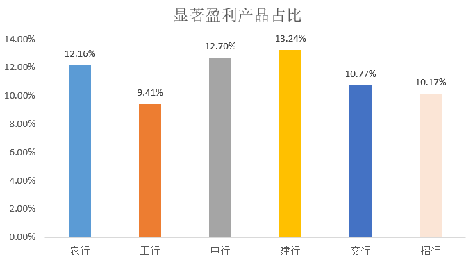 哪家银行的基金产品好？什么银行基金收益最高又稳健-第4张图片-牧野网