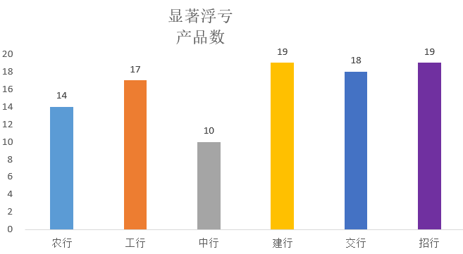 哪家银行的基金产品好？什么银行基金收益最高又稳健-第5张图片-牧野网