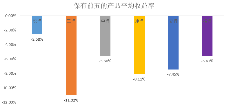 哪家银行的基金产品好？什么银行基金收益最高又稳健-第2张图片-牧野网