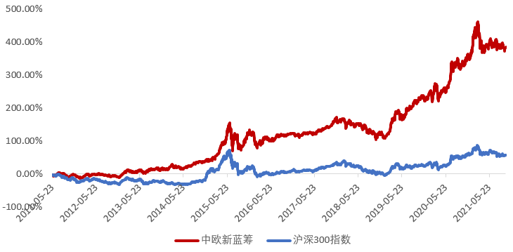 基金经理周蔚文带的基金如何(长期收益好基金经理怎么买基金)-第2张图片-牧野网