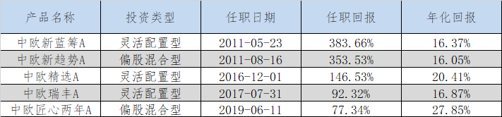 基金经理周蔚文带的基金如何(长期收益好基金经理怎么买基金)-第3张图片-牧野网