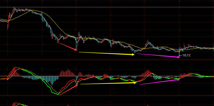 macd顶背离和底背离是什么图解示意图-第6张图片-牧野网