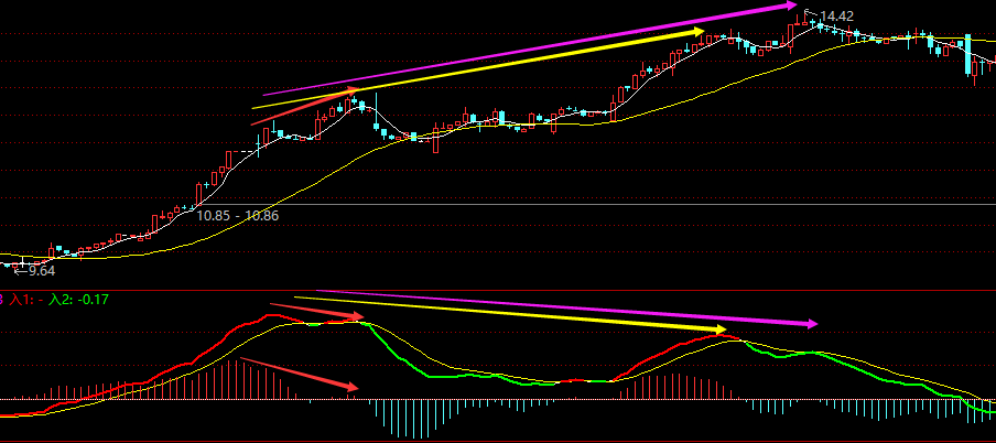 macd顶背离和底背离是什么图解示意图-第5张图片-牧野网