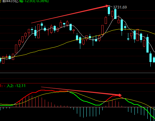 macd顶背离和底背离是什么图解示意图-第4张图片-牧野网