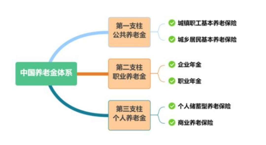 养老金包含哪几部分组成?(养老金替代率最低标准)-第2张图片-牧野网