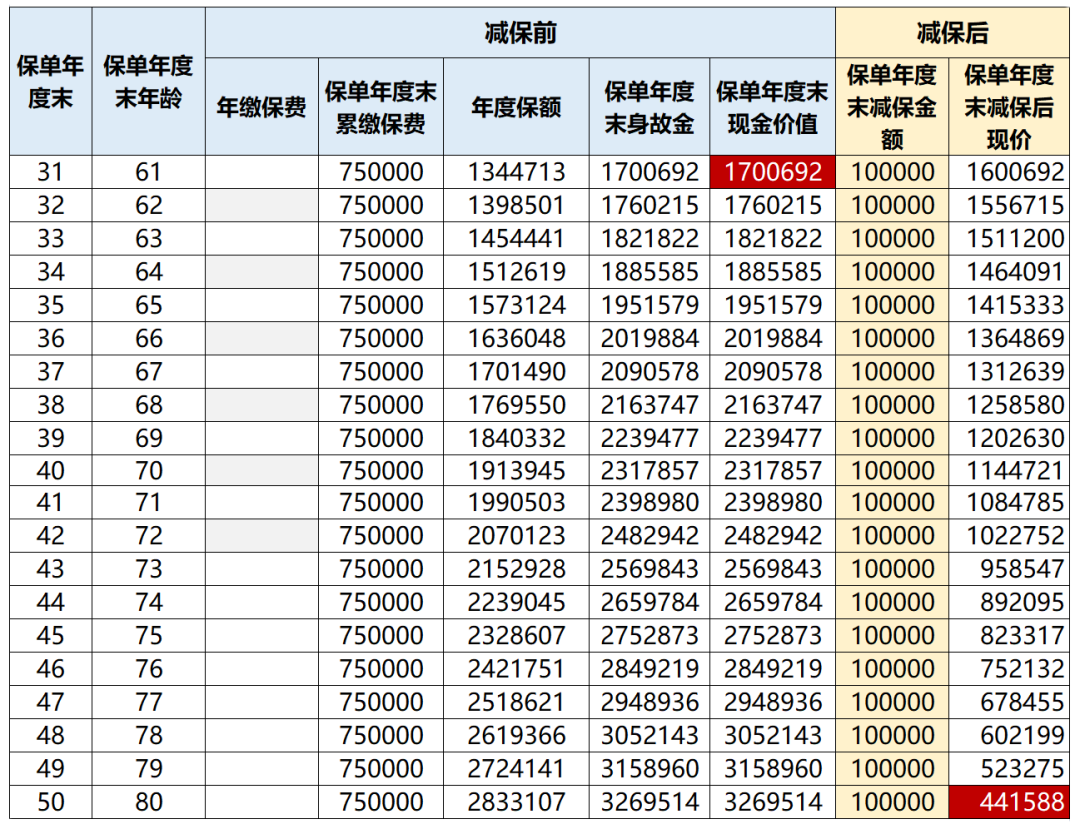 增额终身寿险缴满15年能领多少钱?-第4张图片-牧野网