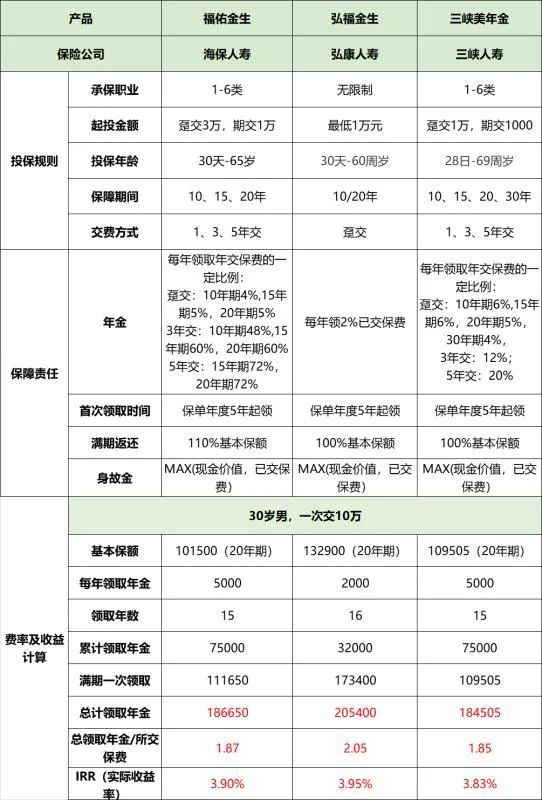 快返型年金保险测评,哪款收益最高？-第1张图片-牧野网