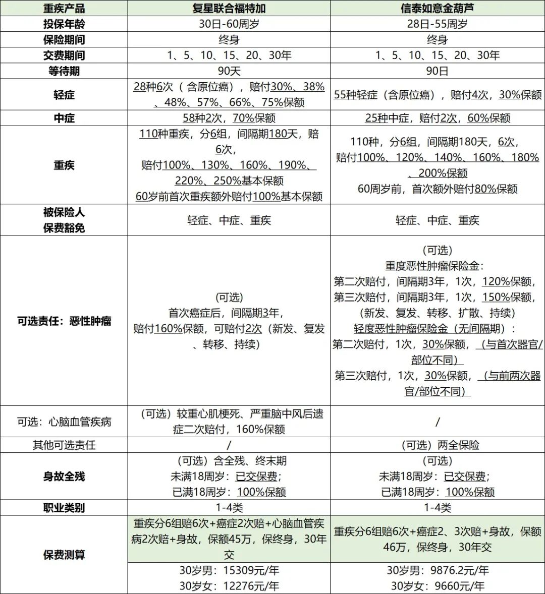 重疾险哪款保障最全面?重疾险买哪款好?-第2张图片-牧野网