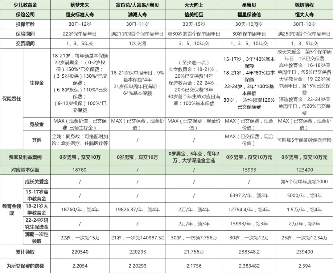 儿童教育金保险测评,买哪款好?-第1张图片-牧野网