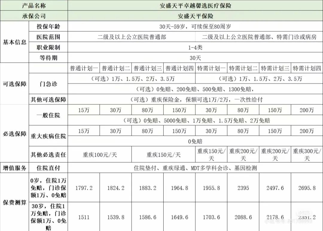 医疗险有哪些种类?中高端医疗险买哪款好?-第1张图片-牧野网