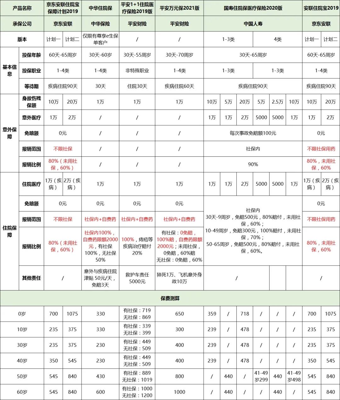 小额住院医疗险最值得买哪款?-第1张图片-牧野网