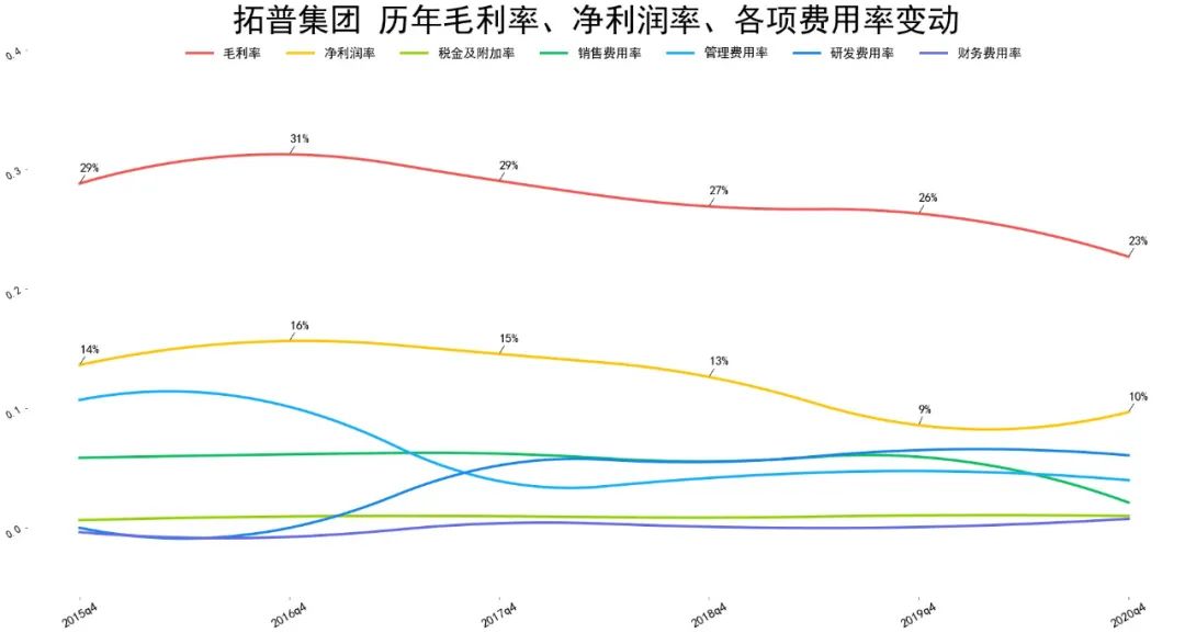 2021拓普集团财报分析 拓普集团股票怎么样-第6张图片-牧野网